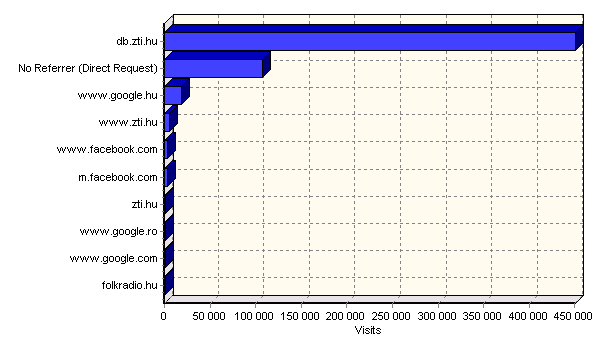 Referring Domains