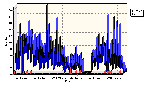 Daily Search Engines