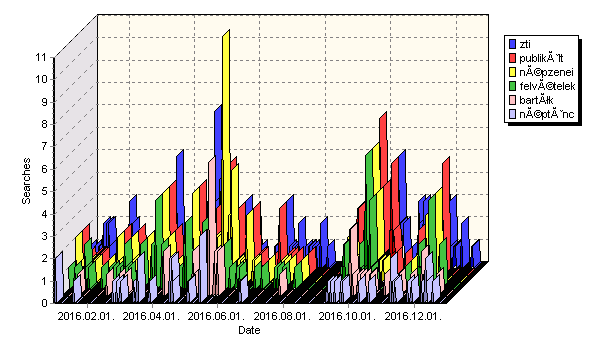 Daily Search Keywords